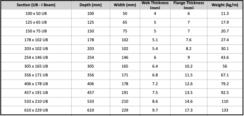 Universal Beams (I-Beams / H-Beams) – Legacy Steels